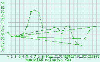 Courbe de l'humidit relative pour Cannes (06)