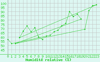Courbe de l'humidit relative pour Kekesteto