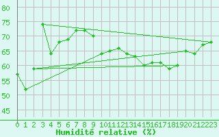Courbe de l'humidit relative pour Saint-Julien-en-Quint (26)