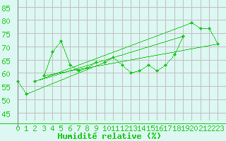 Courbe de l'humidit relative pour Praha Kbely
