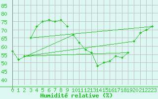 Courbe de l'humidit relative pour Lagarrigue (81)