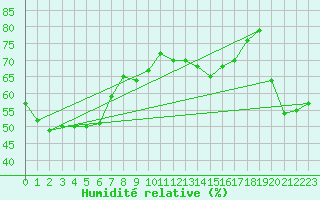 Courbe de l'humidit relative pour Oehringen