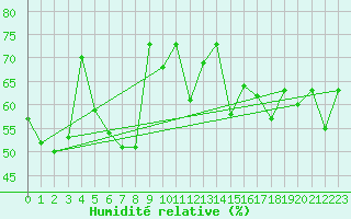 Courbe de l'humidit relative pour Vevey