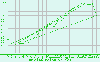 Courbe de l'humidit relative pour Tuggeranong