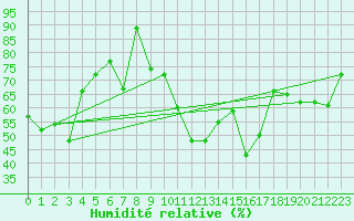 Courbe de l'humidit relative pour Lachen / Galgenen