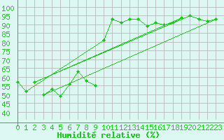 Courbe de l'humidit relative pour Pully-Lausanne (Sw)