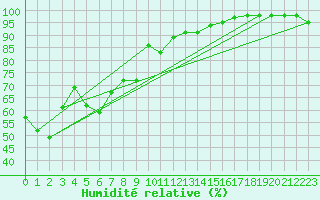 Courbe de l'humidit relative pour Cagnano (2B)