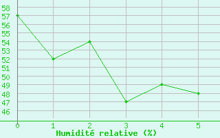 Courbe de l'humidit relative pour Kobe