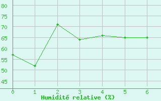 Courbe de l'humidit relative pour Catamarca Aero.