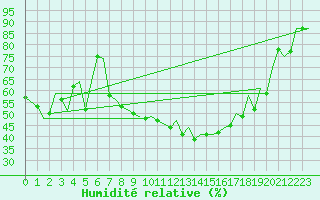 Courbe de l'humidit relative pour Zurich-Kloten