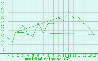 Courbe de l'humidit relative pour Missoula, Missoula International Airport