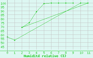 Courbe de l'humidit relative pour Jervois