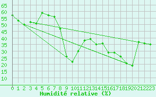 Courbe de l'humidit relative pour Cap Cpet (83)