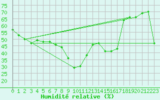 Courbe de l'humidit relative pour Nice (06)