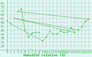 Courbe de l'humidit relative pour Dividalen II