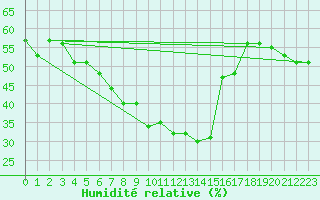 Courbe de l'humidit relative pour Fisterra