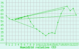 Courbe de l'humidit relative pour Tortosa