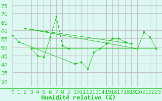 Courbe de l'humidit relative pour Calvi (2B)