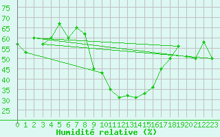 Courbe de l'humidit relative pour Zermatt