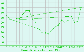 Courbe de l'humidit relative pour Liberec