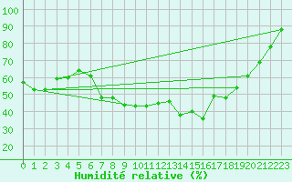 Courbe de l'humidit relative pour Gioia Del Colle