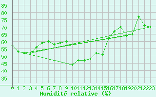 Courbe de l'humidit relative pour Ile Rousse (2B)