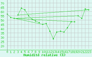 Courbe de l'humidit relative pour Robiei