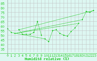 Courbe de l'humidit relative pour Fisterra