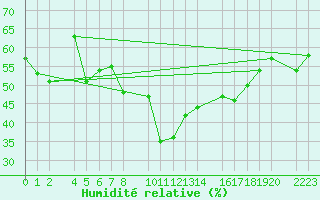 Courbe de l'humidit relative pour Tenerife