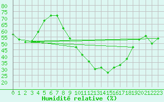 Courbe de l'humidit relative pour Tarancon