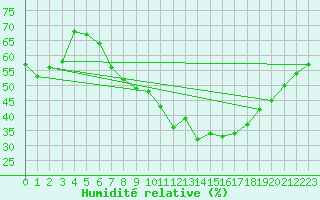 Courbe de l'humidit relative pour Berne Liebefeld (Sw)