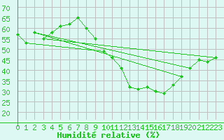 Courbe de l'humidit relative pour Liefrange (Lu)