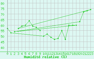 Courbe de l'humidit relative pour Evolene / Villa