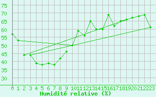 Courbe de l'humidit relative pour Kangaroo Flats