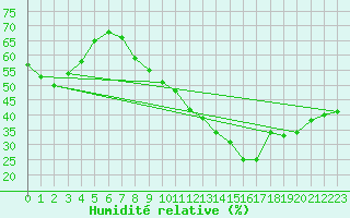 Courbe de l'humidit relative pour Marignane (13)