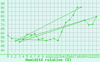 Courbe de l'humidit relative pour S. Giovanni Teatino