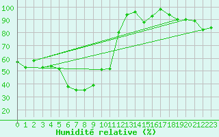 Courbe de l'humidit relative pour Adelboden