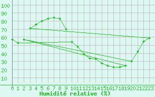 Courbe de l'humidit relative pour Carcassonne (11)