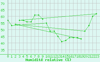 Courbe de l'humidit relative pour Perpignan (66)