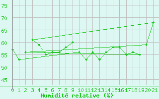 Courbe de l'humidit relative pour Kredarica