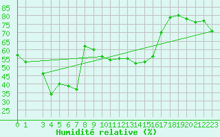 Courbe de l'humidit relative pour Capo Bellavista