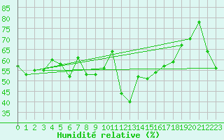 Courbe de l'humidit relative pour Solenzara - Base arienne (2B)