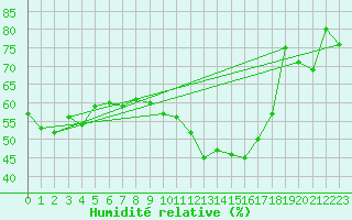 Courbe de l'humidit relative pour Ontinyent (Esp)