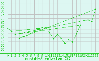 Courbe de l'humidit relative pour Saint-Vran (05)