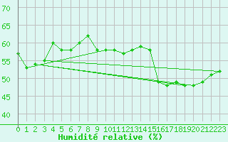 Courbe de l'humidit relative pour Cannes (06)