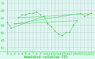 Courbe de l'humidit relative pour Xert / Chert (Esp)