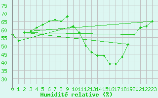 Courbe de l'humidit relative pour Assesse (Be)