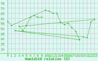 Courbe de l'humidit relative pour Lyon - Bron (69)