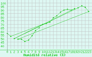 Courbe de l'humidit relative pour Launceston