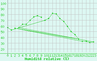 Courbe de l'humidit relative pour Consort